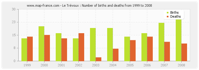 Le Trévoux : Number of births and deaths from 1999 to 2008